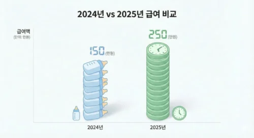 2024년 대비 2025년 육아휴직 급여 상한액 및 사후지급 폐지 비교 차트