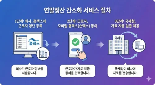 연말정산 간소화 일괄제공 서비스 신청 절차를 단계별로 보여주는 인포그래픽