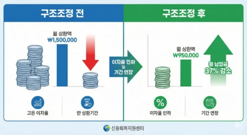 소상공인 대출 상환연장 월 상환액 비교 차트