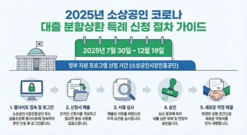 2025년 소상공인 코로나 대출 분할상환 특례 신청 5단계 절차 인포그래픽