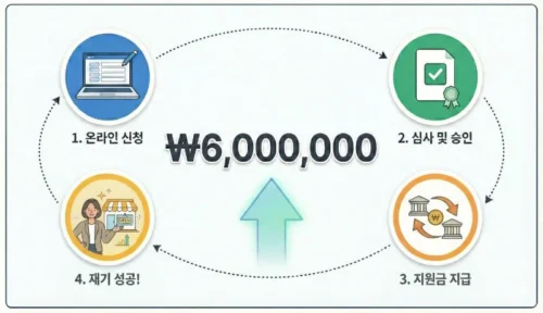 소상공인 폐업지원금 희망리턴패키지 신청 절차 4단계 인포그래픽 - 온라인 신청부터 지원금 수령까지 600만원 점포 철거비 신청 방법