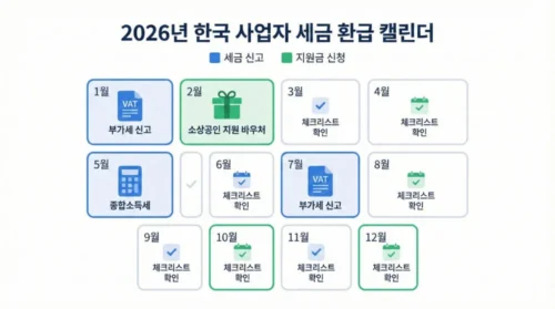 2026년 사업자 환급금 월별 체크리스트 인포그래픽 - 1월 부가세 신고, 2월 소상공인 바우처 신청, 5월 종합소득세 신고, 7월 부가세 확정신고, 12월 바우처 소멸 일정 정리