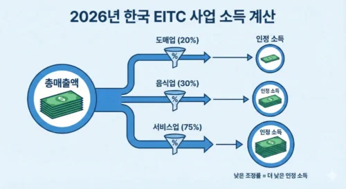 도매업(20%), 음식업(30%), 서비스업(75%) 등 업종별 조정률에 따라 총매출액이 인정 소득으로 산출되는 과정을 보여주는 플랫 디자인 인포그래픽