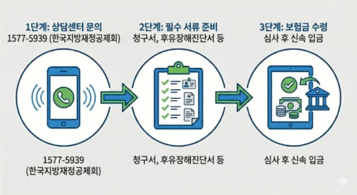 대전시민안전보험 보험금 청구 3단계 - 전화 상담, 서류 준비, 보험금 수령 순서 안내 인포그래픽