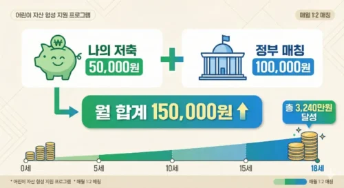디딤씨앗통장 1대2 매칭 구조 인포그래픽 - 월 5만원 저축 시 정부 10만원 지원으로 총 15만원 적립되는 과정 비교 차트