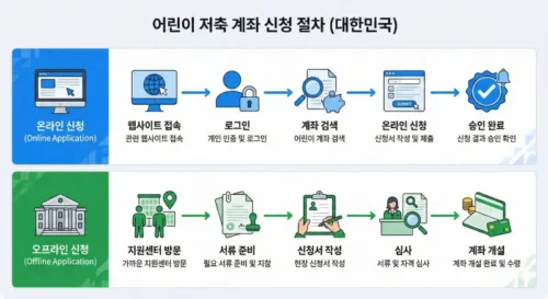 디딤씨앗통장 신청 절차 단계별 가이드 - 복지로 온라인과 주민센터 방문 신청 프로세스 비교 차트