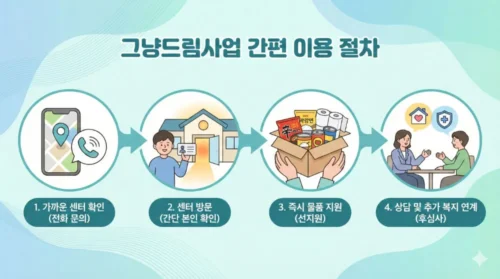그냥드림사업의 4단계 이용 절차를 설명하는 인포그래픽. 1단계 가까운 센터 확인 및 전화 문의, 2단계 센터 방문 및 간단한 본인 확인, 3단계 먹거리와 생필품 즉시 지원, 4단계 상담을 통한 추가 복지 서비스 연계 과정을 순서대로 보여준다.