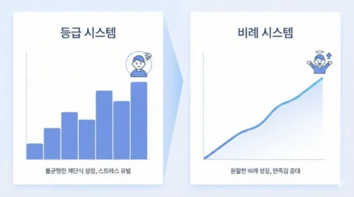 건강보험료 재산 등급제와 정률제 비교 인포그래픽 - 60단계 등급제 폐지 후 재산 비례 정률제 도입 구조 차트