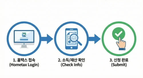 국세청 홈택스 및 손택스 앱을 활용한 2026년 사업자 근로장려금 신청 3단계 절차(접속, 확인, 제출) 안내 인포그래픽