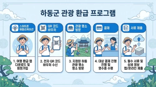 하동 반값여행 신청방법 5단계 — 사전신청부터 정산까지 절차 인포그래픽