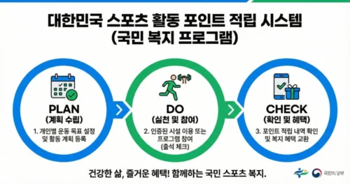 튼튼머니 PLAN DO CHECK 3단계 포인트 적립 방법 인포그래픽