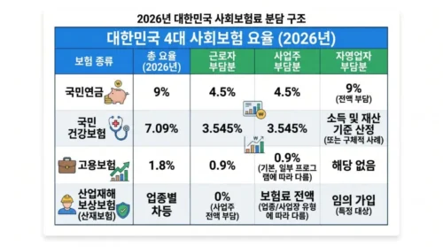 2026년 4대보험 요율표 - 국민연금 9%, 건강보험 7.09%, 고용보험 1.8%, 산재보험 업종별 요율