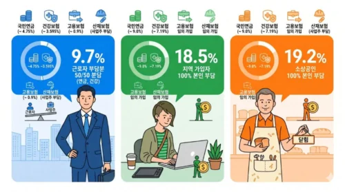 2026 4대보험 직장인·프리랜서·자영업자 유형별 비교 - 가입방법·부담 비율·체크포인트 한눈에 정리
