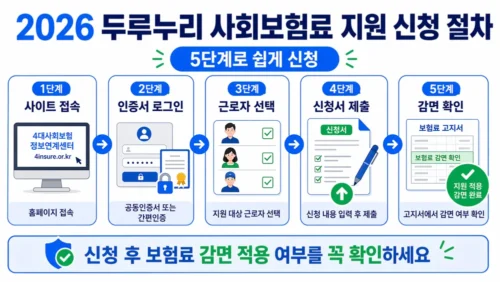두루누리 사회보험료 지원금 신청 방법 단계별 가이드 - 4대사회보험 정보연계센터 온라인 신청 절차