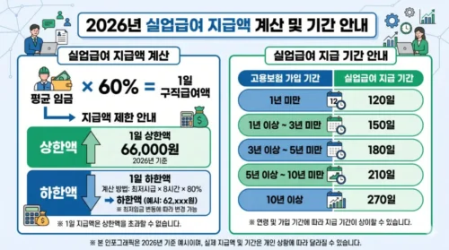 2026 실업급여 금액 계산 방법 - 평균임금 60% 상한액 하한액 수급 기간 도표