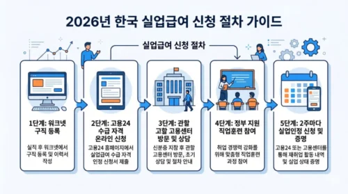2026 실업급여 신청 방법 단계별 가이드 - 워크넷 구직등록부터 고용센터 방문 수급자격 인정까지