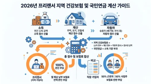 프리랜서 지역가입자 국민연금·건강보험료 계산 방법 - 소득·재산 기준 산정과 절감 전략
