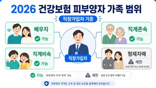 건강보험 피부양자 등록 가능 가족 범위 - 배우자·직계존속·직계비속·형제자매 조건 비교
