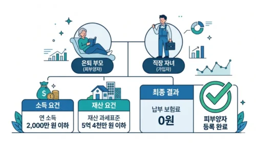 건강보험 피부양자 등록 조건 - 연소득 2000만원 이하 재산 기준 충족 시 보험료 0원 가능