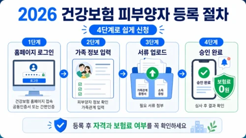 건강보험 피부양자 등록 방법 단계별 가이드 - nhis.or.kr 온라인 신청 절차와 필요 서류