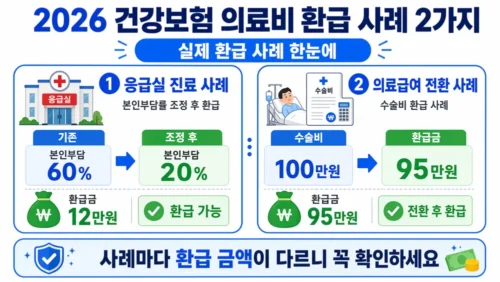 의료비 환급 실제 사례 - 응급실 사후승인 12만원·의료급여 전환 95만원 환급 사례