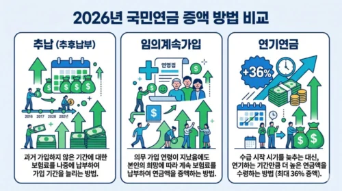 국민연금 수령액 늘리는 방법 3가지 - 추납·임의계속가입·연기연금 전략 비교