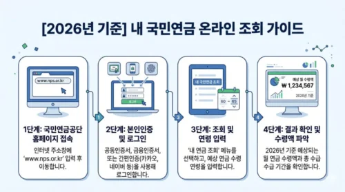 국민연금 내연금 조회 서비스 사용 방법 - nps.or.kr 로그인 후 예상수령액 확인 단계