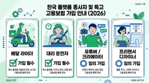 2026 플랫폼 노동자·특수고용직 4대보험 적용 범위 - 유튜버·배달기사·대리기사 산재보험·고용보험 가입 가능 여부