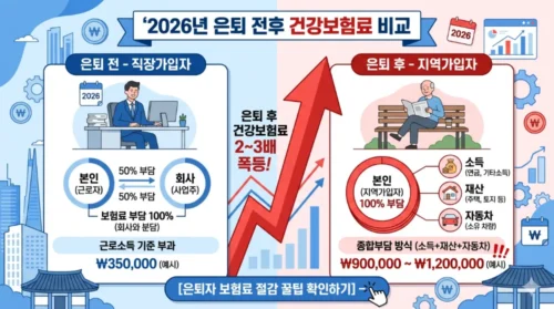 퇴직 후 건강보험료 폭탄 피하는 법 - 임의계속가입·피부양자 등록·지역가입자 절감 전략 총정리