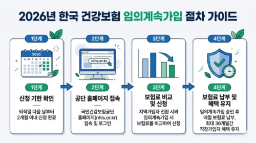 임의계속가입 신청 방법 - 퇴직 후 2개월 이내 국민건강보험공단 신청 절차와 36개월 유지 방법