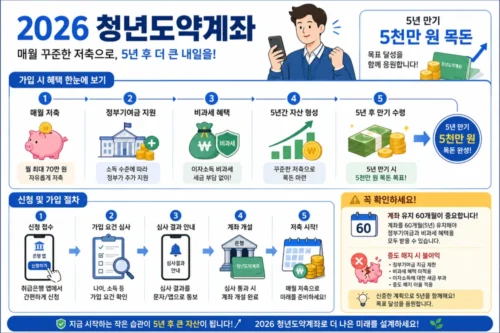2026 청년도약계좌 혜택과 신청방법 주의사항을 설명한 이미지로 정부기여금 비과세 은행 앱 신청 5년 만기 중도해지 불이익을 정리한 인포그래픽