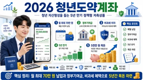 2026 청년도약계좌 총정리 이미지로 월 최대 70만 원 납입 5년 만기 정부기여금 비과세 혜택을 보여주는 청년 자산형성 인포그래픽