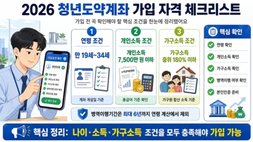 2026 청년도약계좌 가입 자격 조건을 정리한 이미지로 만 19세부터 34세 개인소득 7500만 원 이하 가구 중위소득 180% 이하 기준을 보여주는 체크리스트