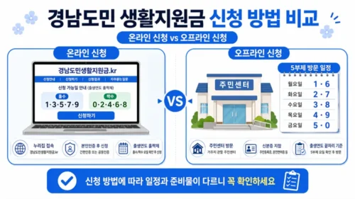 경남 생활지원금 온라인 홀짝제 오프라인 5부제 안내