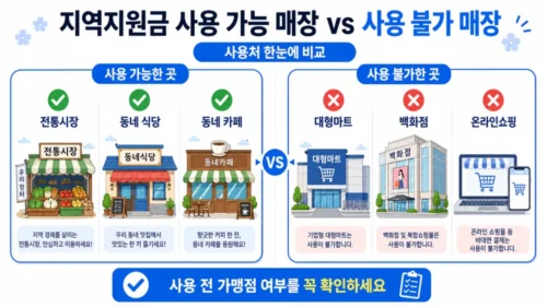 경남 생활지원금 사용 가능 매장 비교