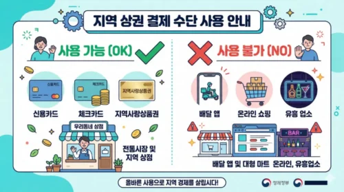 고유가 지원금 사용처 가능 불가 업종 안내