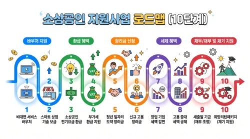 소상공인 정부지원금 10단계 신청 로드맵 - 바우처부터 폐업지원금까지