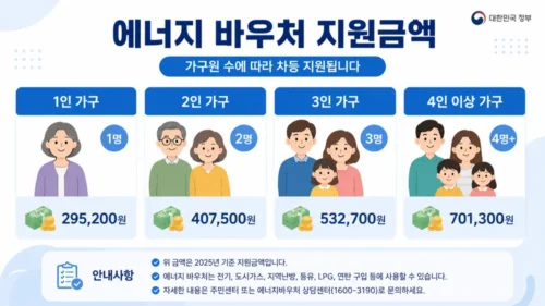 2026 에너지바우처 가구원 수별 지원금액