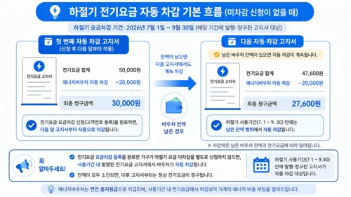 미차감 신청 없을 때 자동 차감 흐름