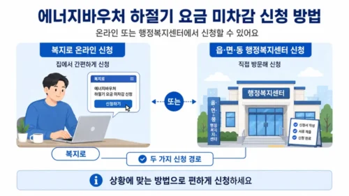 에너지바우처 하절기 요금 미차감 신청 방법: 복지로 온라인과 행정복지센터 방문 신청
