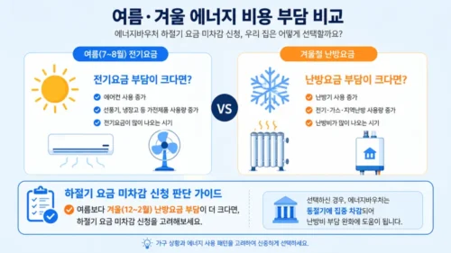 여름 냉방비와 겨울 난방비 부담 비교