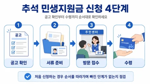 추석 민생지원금 신청 절차 4단계