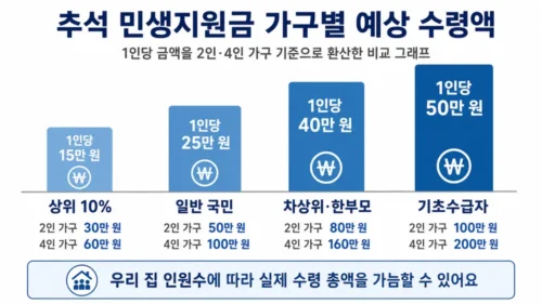 추석 지원금 4인 가구 환산 금액