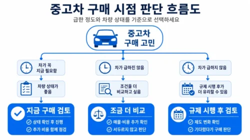 중고차 구매 시기 판단 흐름도