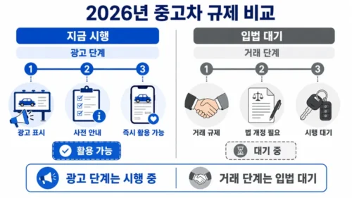 중고차 규제 시행 시점 구분도