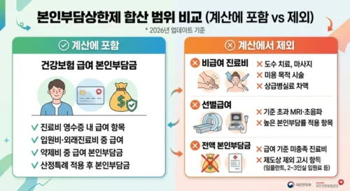 상한제 합산 포함 항목과 제외 항목