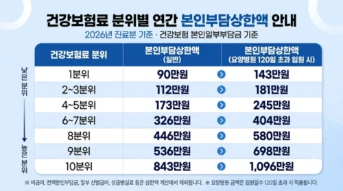 본인부담상한제 환급금. 소득구간별 본인부담상한액 비교표
