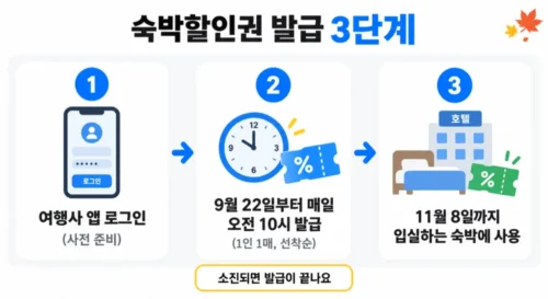 여행가는 가을 숙박할인권 발급 절차