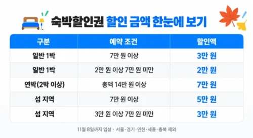 여행가는 가을 숙박할인권 금액 비교표